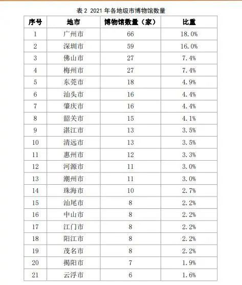 深圳的博物館事業有多大實力？都在這份最新報告里面插圖