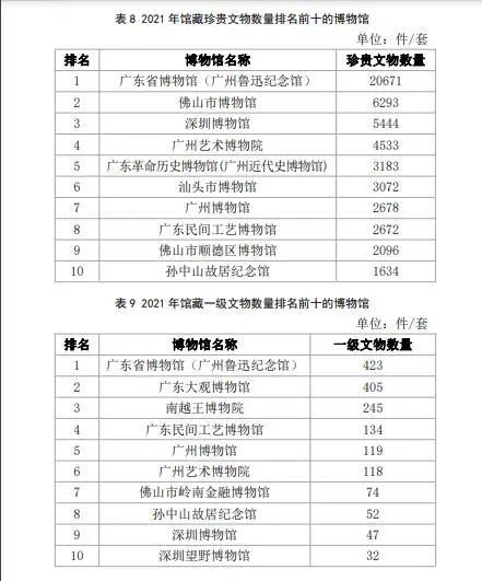 深圳的博物館事業有多大實力？都在這份最新報告里面插圖(2)