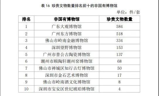 深圳的博物館事業有多大實力？都在這份最新報告里面插圖(3)
